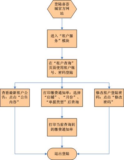 一,操作流程